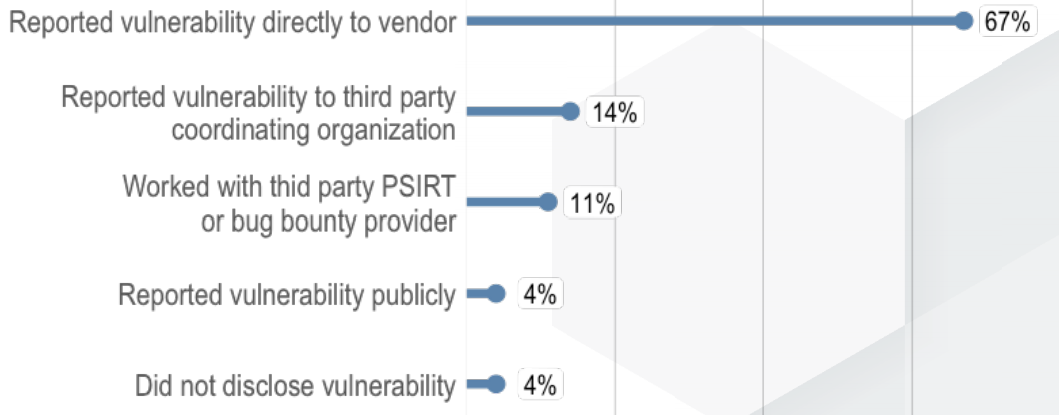 How researchers report vulnerabilities (Source NTIA)